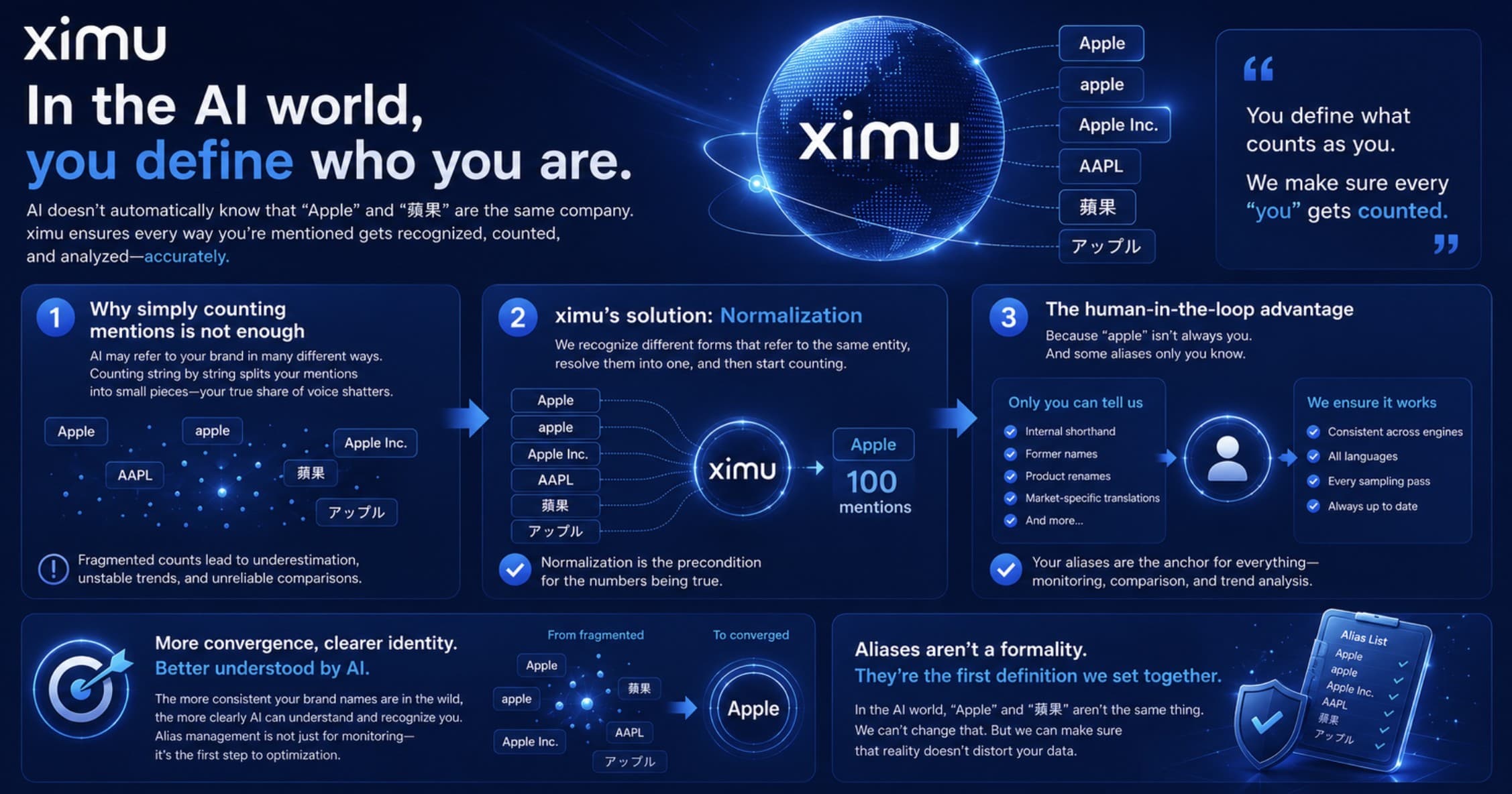 對 AI 來說，Apple 不等於蘋果——談歸一化，AI 監測數據為真的前提