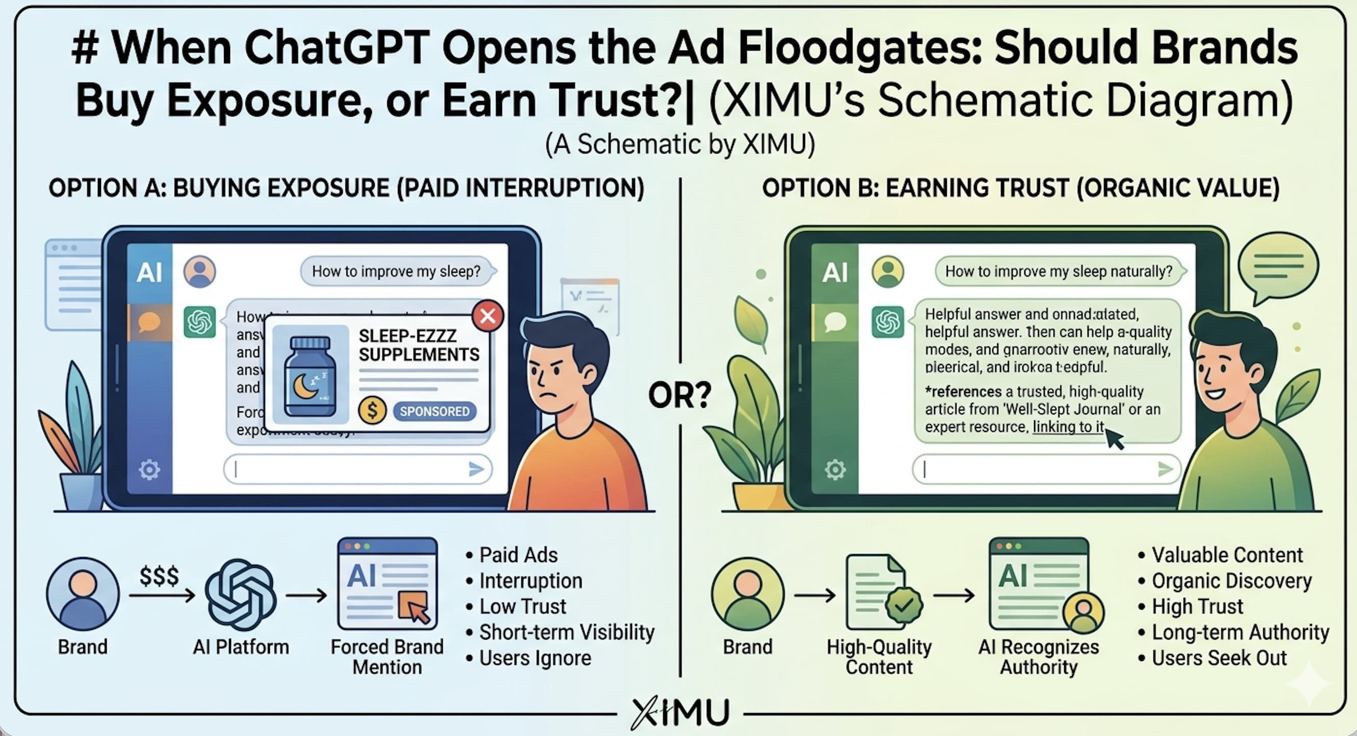 When ChatGPT Opens the Ad Floodgates: Should Brands Buy Exposure, or Earn Trust?