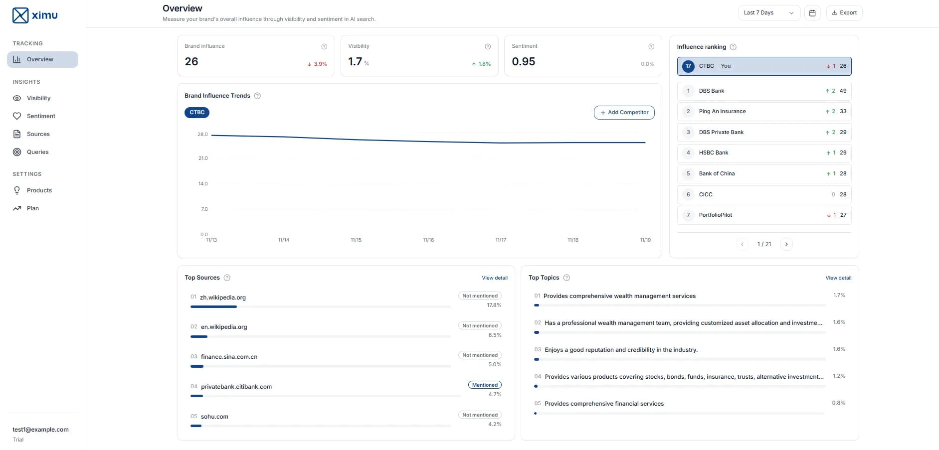 Platform Overview Dashboard