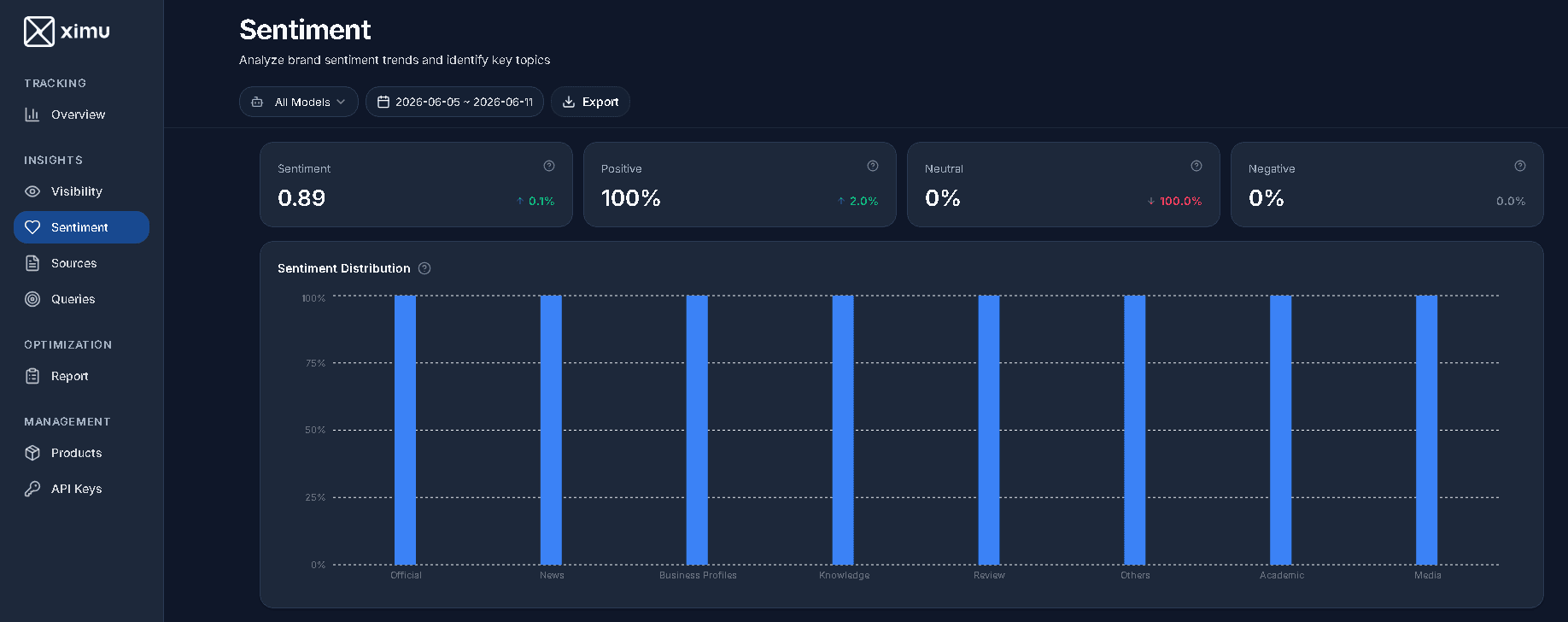 ximu Sentiment — positive vs. negative share of AI brand descriptions