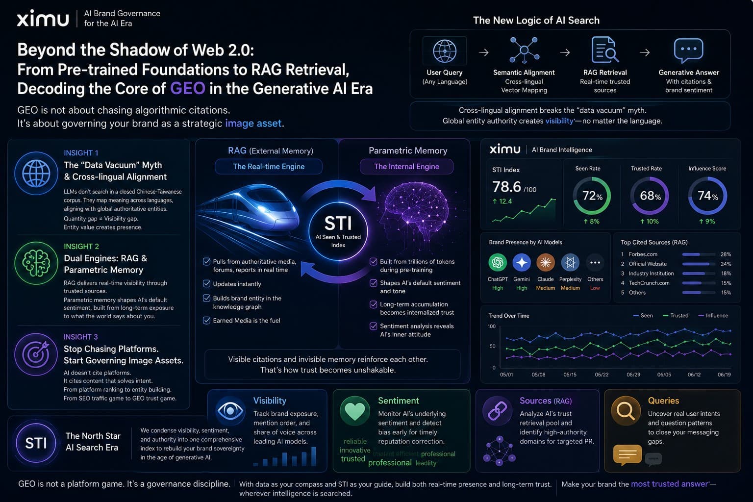 走出 Web 2.0 的影子:從預訓練底座到 RAG 檢索,解構生成式 AI 時代的 GEO 核心
